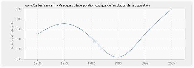 Veaugues : Interpolation cubique de l'évolution de la population