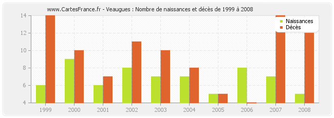 Veaugues : Nombre de naissances et décès de 1999 à 2008