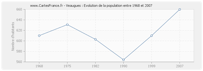 Population Veaugues