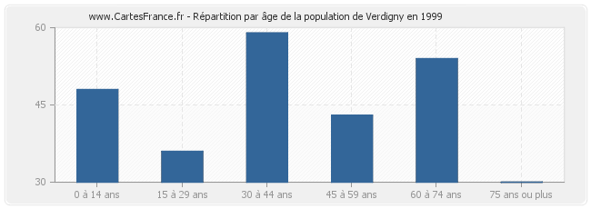Répartition par âge de la population de Verdigny en 1999