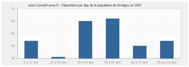 Répartition par âge de la population de Verdigny en 2007