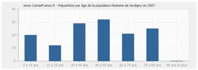 Répartition par âge de la population féminine de Verdigny en 2007