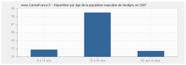 Répartition par âge de la population masculine de Verdigny en 2007