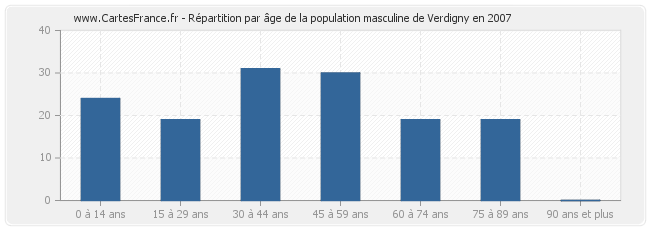 Répartition par âge de la population masculine de Verdigny en 2007