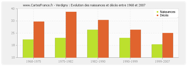 Verdigny : Evolution des naissances et décès entre 1968 et 2007