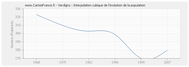 Verdigny : Interpolation cubique de l'évolution de la population