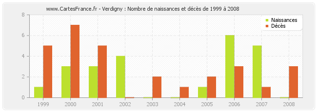 Verdigny : Nombre de naissances et décès de 1999 à 2008