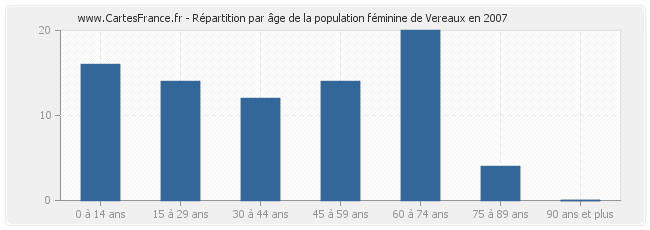 Répartition par âge de la population féminine de Vereaux en 2007