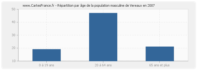Répartition par âge de la population masculine de Vereaux en 2007