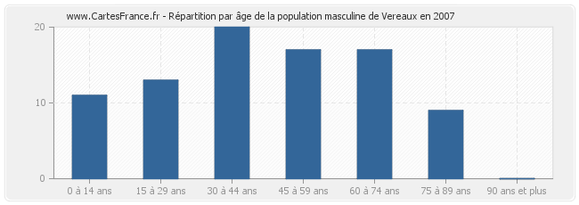 Répartition par âge de la population masculine de Vereaux en 2007