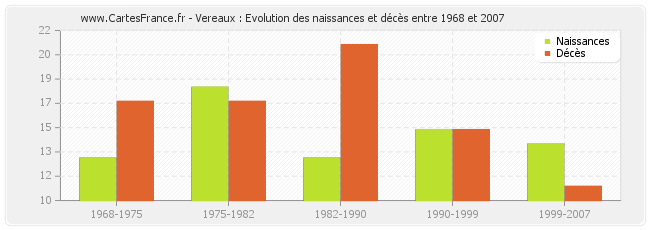 Vereaux : Evolution des naissances et décès entre 1968 et 2007