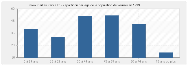 Répartition par âge de la population de Vernais en 1999