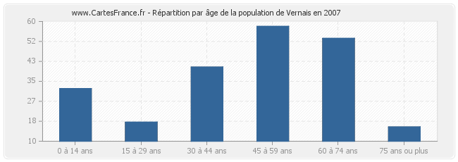 Répartition par âge de la population de Vernais en 2007