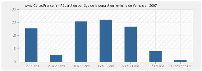 Répartition par âge de la population féminine de Vernais en 2007