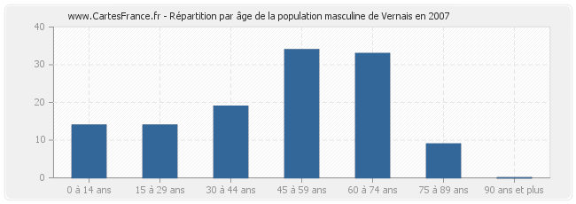 Répartition par âge de la population masculine de Vernais en 2007