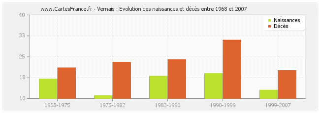 Vernais : Evolution des naissances et décès entre 1968 et 2007