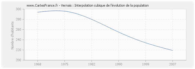 Vernais : Interpolation cubique de l'évolution de la population