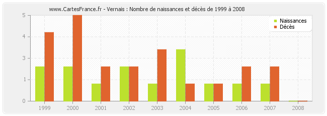 Vernais : Nombre de naissances et décès de 1999 à 2008