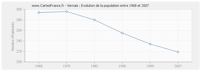 Population Vernais