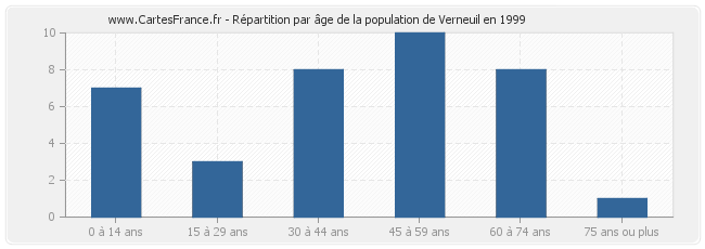 Répartition par âge de la population de Verneuil en 1999