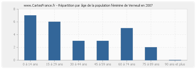 Répartition par âge de la population féminine de Verneuil en 2007