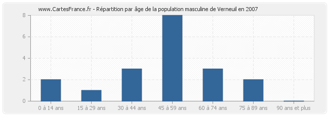 Répartition par âge de la population masculine de Verneuil en 2007
