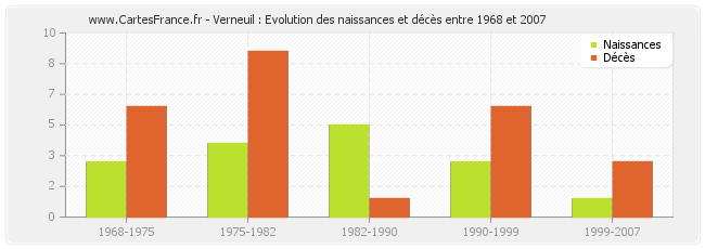 Verneuil : Evolution des naissances et décès entre 1968 et 2007