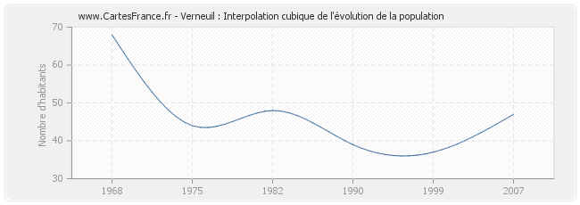 Verneuil : Interpolation cubique de l'évolution de la population