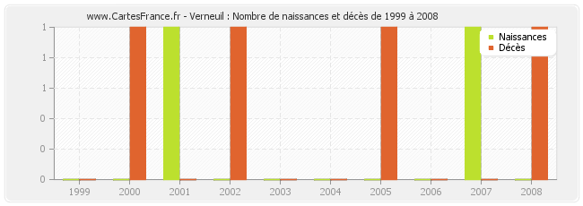 Verneuil : Nombre de naissances et décès de 1999 à 2008