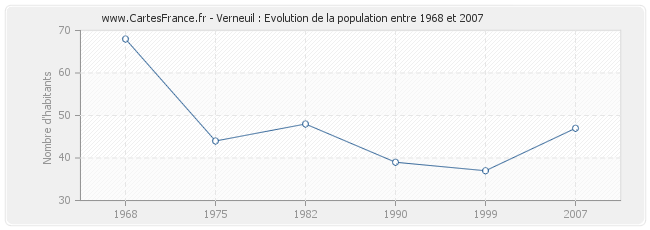 Population Verneuil