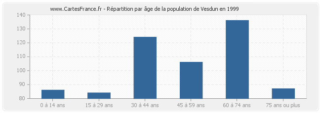 Répartition par âge de la population de Vesdun en 1999