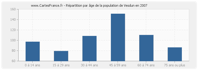 Répartition par âge de la population de Vesdun en 2007