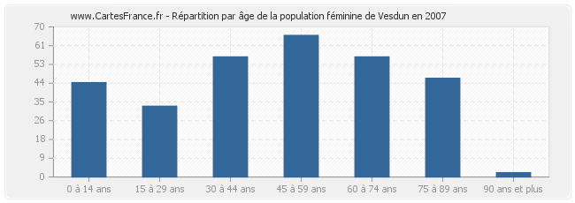 Répartition par âge de la population féminine de Vesdun en 2007