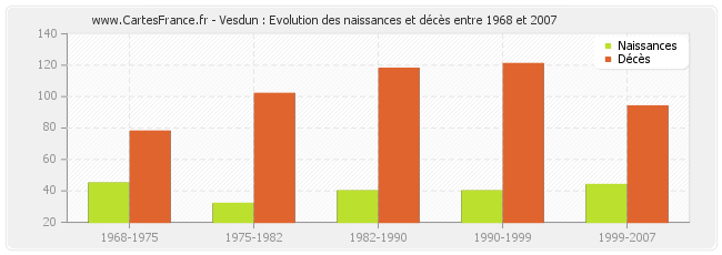 Vesdun : Evolution des naissances et décès entre 1968 et 2007