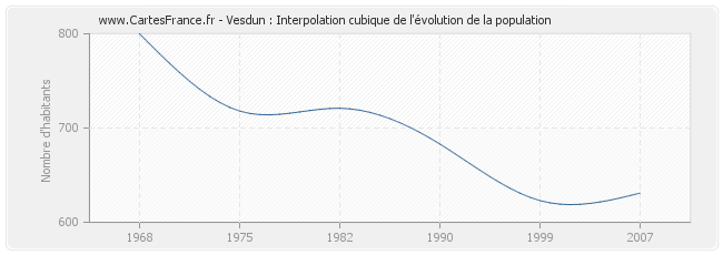 Vesdun : Interpolation cubique de l'évolution de la population