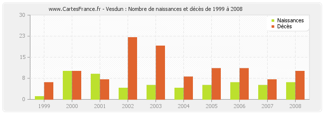 Vesdun : Nombre de naissances et décès de 1999 à 2008
