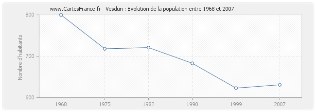 Population Vesdun