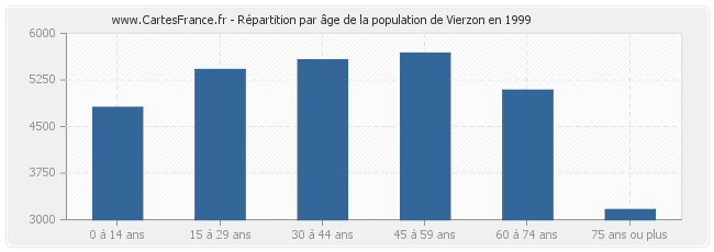 Répartition par âge de la population de Vierzon en 1999
