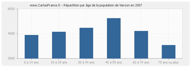 Répartition par âge de la population de Vierzon en 2007