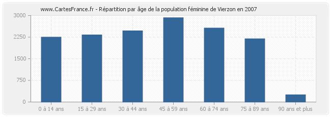 Répartition par âge de la population féminine de Vierzon en 2007