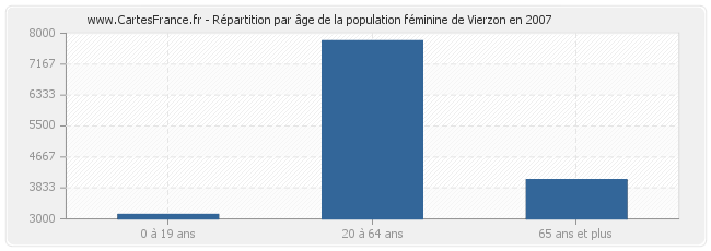 Répartition par âge de la population féminine de Vierzon en 2007