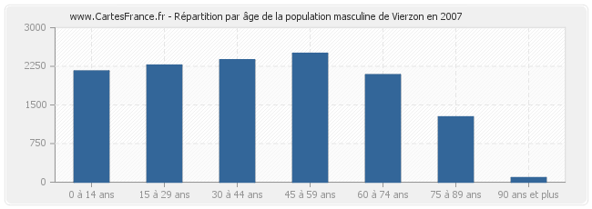 Répartition par âge de la population masculine de Vierzon en 2007