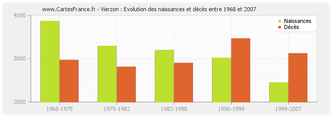 Vierzon : Evolution des naissances et décès entre 1968 et 2007