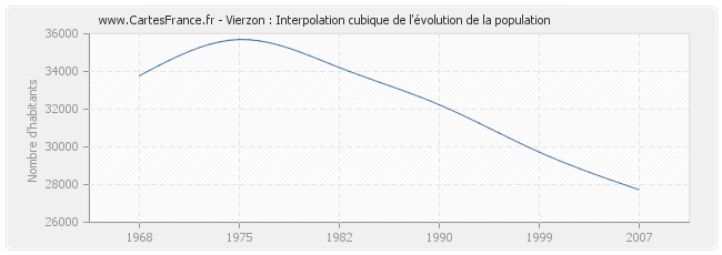 Vierzon : Interpolation cubique de l'évolution de la population