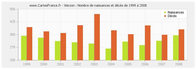 Vierzon : Nombre de naissances et décès de 1999 à 2008