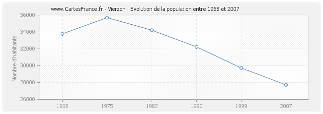 Population Vierzon