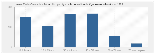 Répartition par âge de la population de Vignoux-sous-les-Aix en 1999