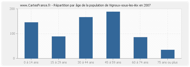Répartition par âge de la population de Vignoux-sous-les-Aix en 2007