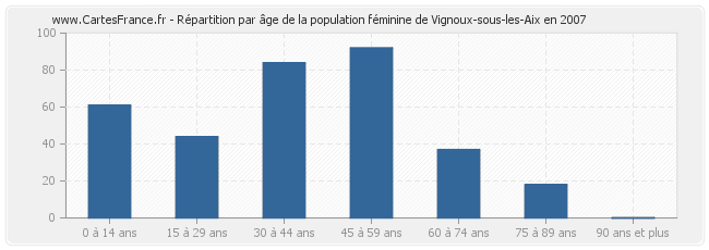 Répartition par âge de la population féminine de Vignoux-sous-les-Aix en 2007
