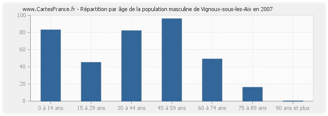 Répartition par âge de la population masculine de Vignoux-sous-les-Aix en 2007